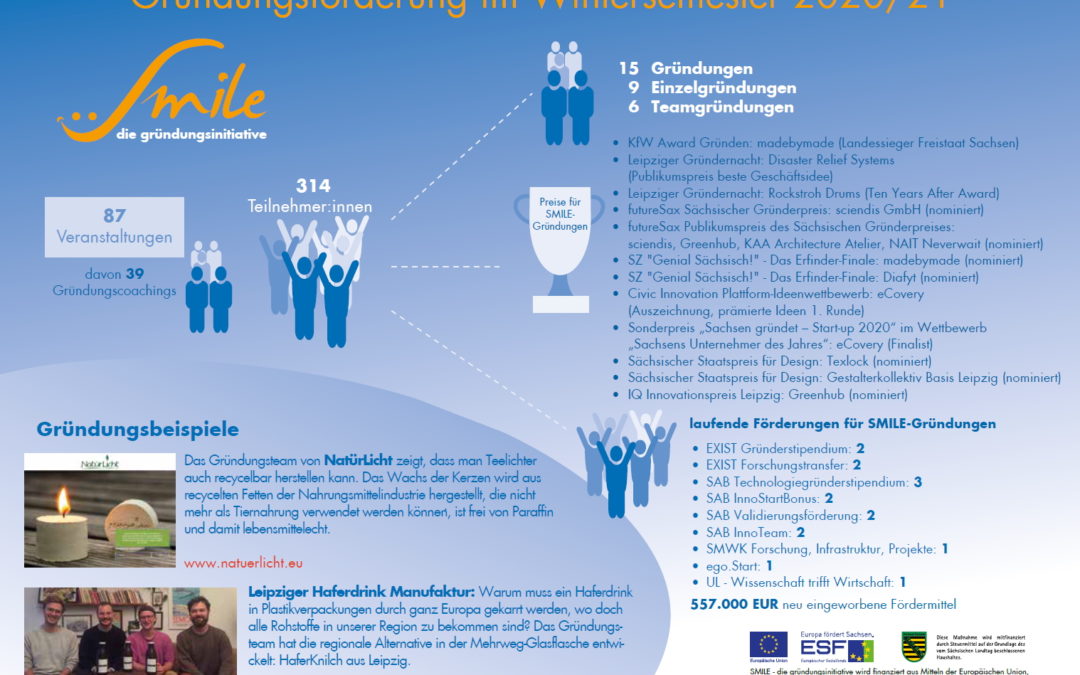 Gründungsförderung von SMILE im Wintersemester 2020/21